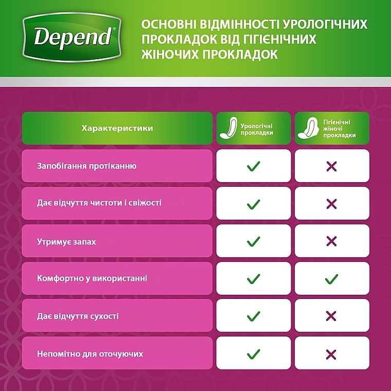 Прокладки жіночі урологічні "Normal Plus Pad", 12 шт. - Depend — фото N7